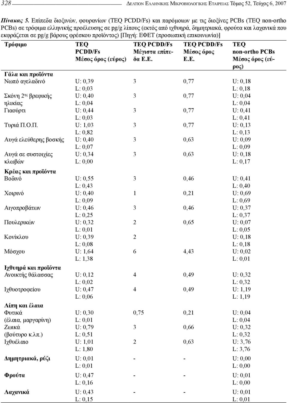 που εκφράζεται σε pg/g βάρους φρέσκου προϊόντος) [Πηγή: ΕΦΕΤ (προσωπική επικοινωνία)] Τρόφιμο Γάλα και προϊόντα Νωπό αγελαδινό U: 0,39 L: 0,03 Σκόνη 2 ης βρεφικής U: 0,40 ηλικίας L: 0,04 Γιαούρτι U: