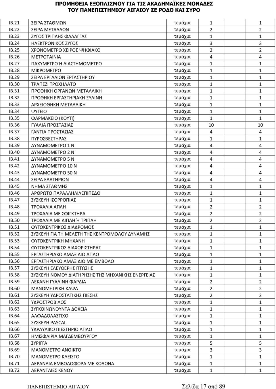 31 ΠΡΟΘΗΚΗ ΟΡΓΑΝΩΝ ΜΕΤΑΛΛΙΚΗ τεμάχια 1 1 ΙΒ.32 ΠΡΟΘΗΚΗ ΕΡΓΑΣΤΗΡΙΑΚΗ ΞΥΛΙΝΗ τεμάχια 1 1 ΙΒ.33 ΑΡΧΕΙΟΘΗΚΗ ΜΕΤΑΛΛΙΚΗ τεμάχια 1 1 ΙΒ.34 ΨΥΓΕΙΟ τεμάχια 1 1 ΙΒ.35 ΦΑΡΜΑΚΕΙΟ (ΚΟΥΤΙ) τεμάχια 1 1 ΙΒ.