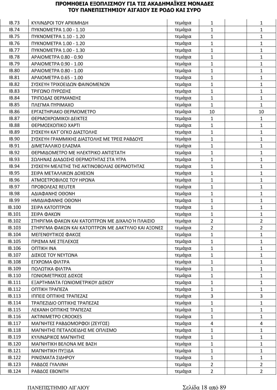 83 ΤΡΙΓΩΝΟ ΠΥΡΩΣΗΣ τεμάχια 1 1 ΙΒ.84 ΤΡΙΠΟΔΑΣ ΘΕΡΜΑΝΣΗΣ τεμάχια 1 1 ΙΒ.85 ΠΛΕΓΜΑ ΠΥΡΙΜΑΧΟ τεμάχια 1 1 ΙΒ.86 ΕΡΓΑΣΤΗΡΙΑΚΟ ΘΕΡΜΟΜΕΤΡΟ τεμάχια 10 10 ΙΒ.87 ΘΕΡΜΟΧΡΩΜΙΚΟΙ ΔΕΙΚΤΕΣ τεμάχια 1 1 ΙΒ.