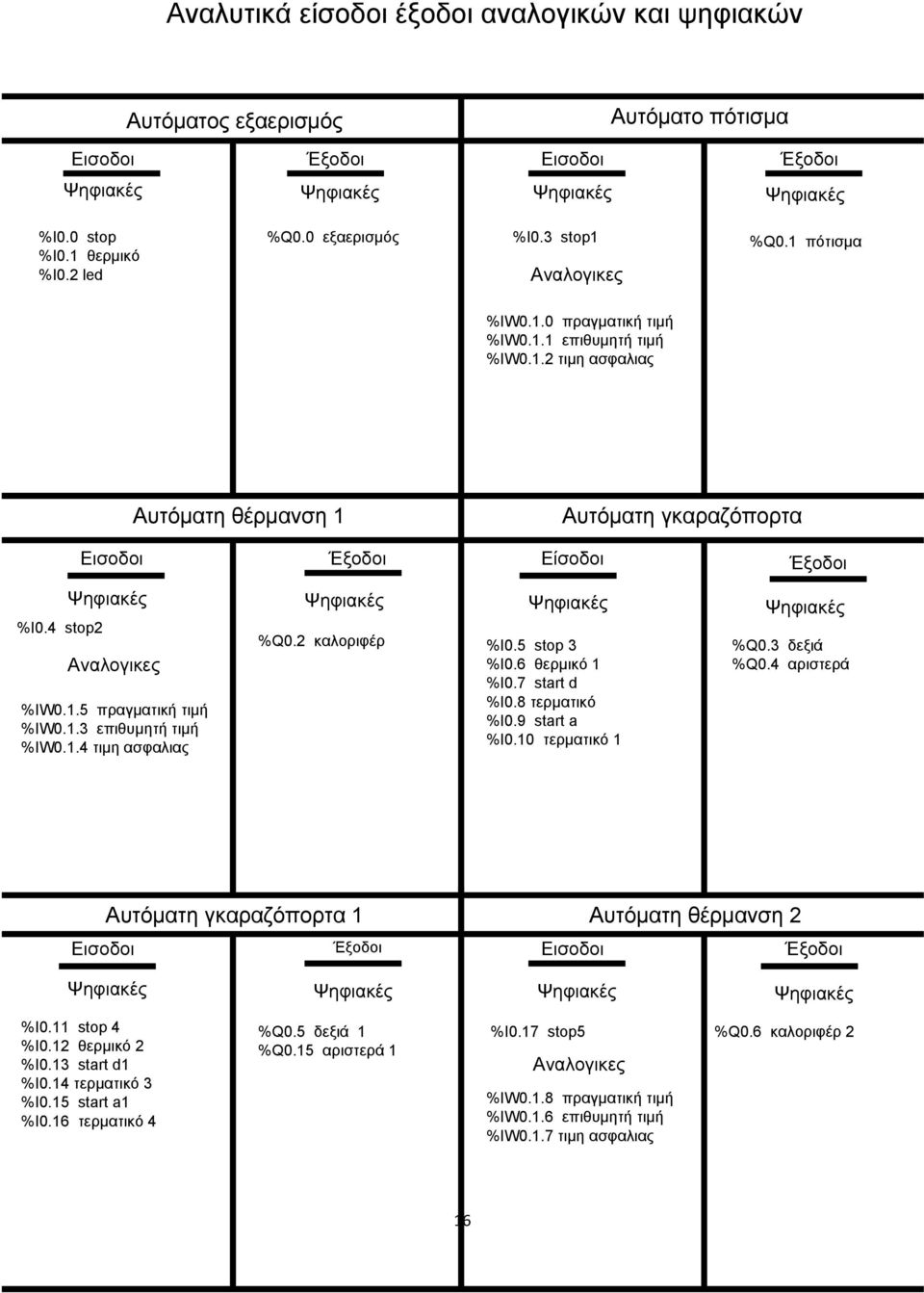 1.3 επιθυμητή τιμή %IW0.1.4 τιμη ασφαλιας %Q0.2 καλοριφέρ %I0.5 stop 3 %I0.6 θερμικό 1 %I0.7 start d %I0.8 τερματικό %Ι0.9 start a %I0.10 τερματικό 1 %Q0.3 δεξιά %Q0.