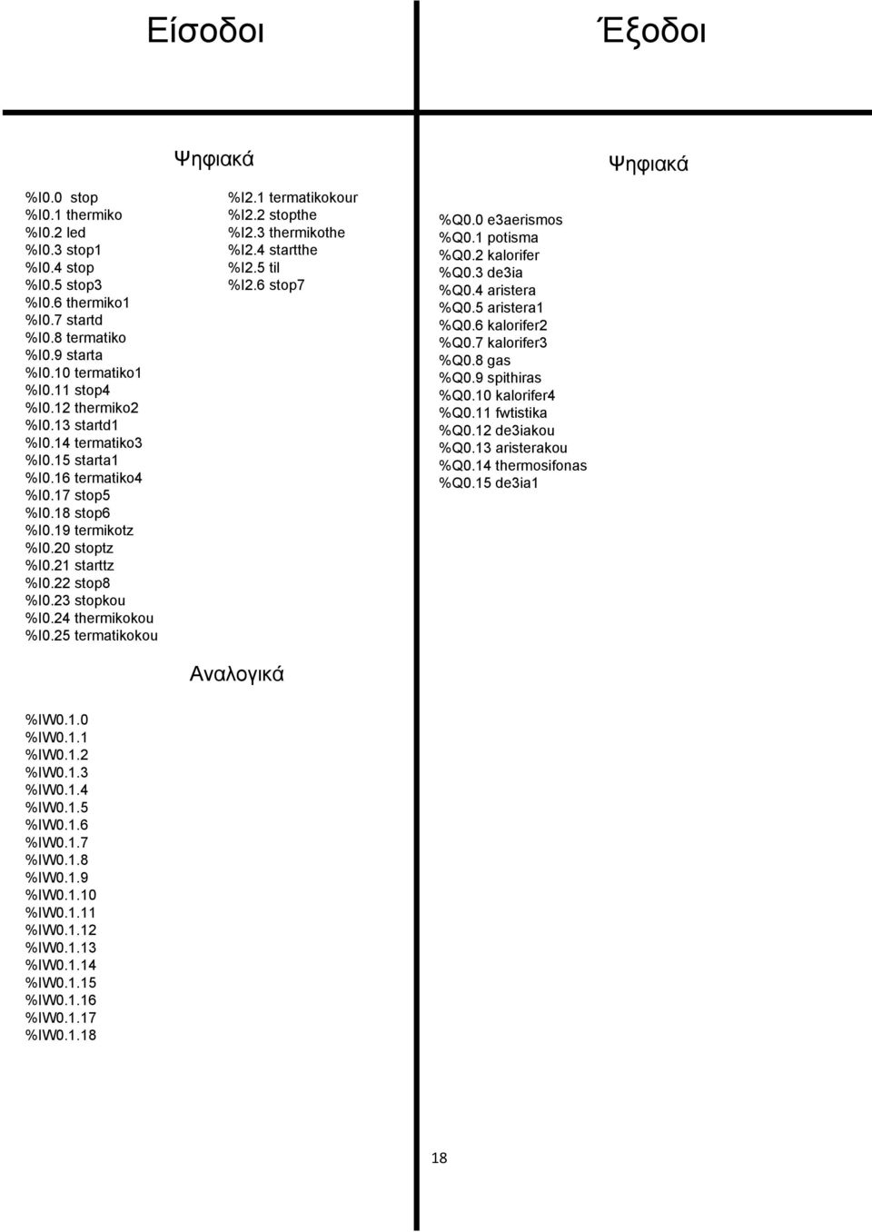 24 thermikokou %I0.25 termatikokou %I2.1 termatikokour %I2.2 stopthe %I2.3 thermikothe %I2.4 startthe %I2.5 til %I2.6 stop7 %Q0.0 e3aerismos %Q0.1 potisma %Q0.2 kalorifer %Q0.3 de3ia %Q0.