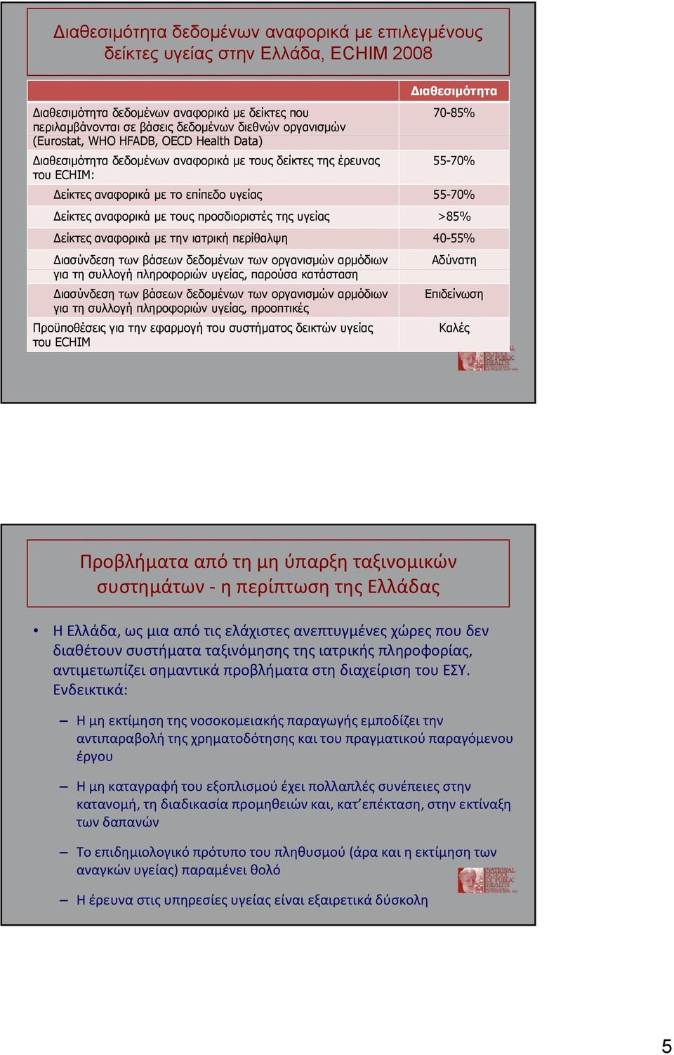 αναφορικά με τους προσδιοριστές της υγείας >85% Δείκτες αναφορικά με την ιατρική περίθαλψη 40-55% Διασύνδεση των βάσεων δεδομένων των οργανισμών αρμόδιων Αδύνατη για τη συλλογή πληροφοριών υγείας,