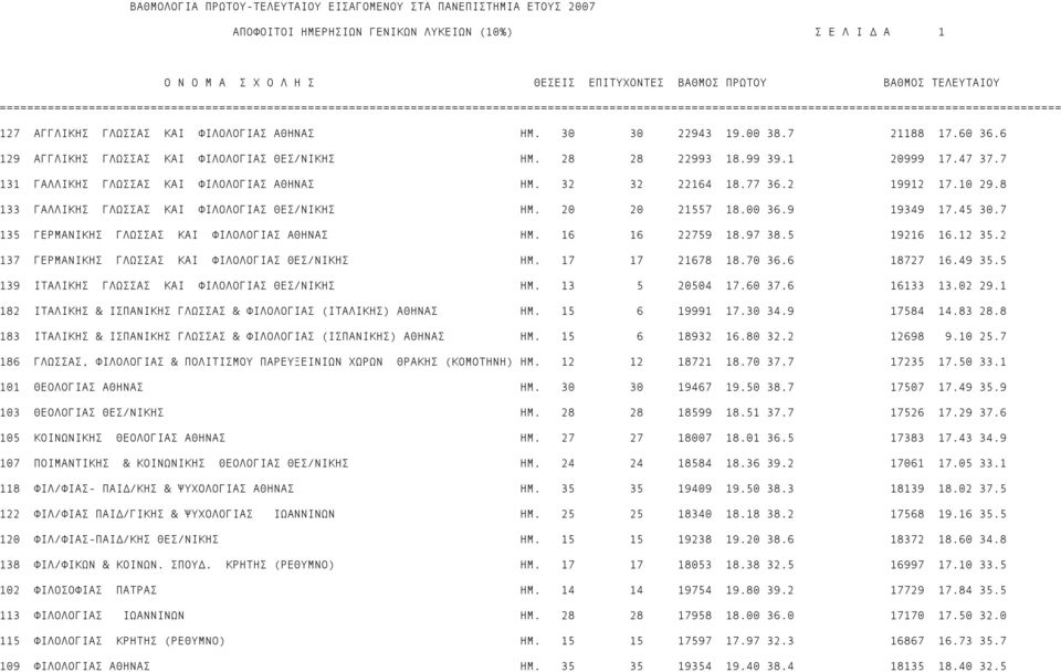 ΗΜ. 30 30 22943 19.00 38.7 21188 17.60 36.6 129 AΓΓΛΙΚΗΣ ΓΛΩΣΣAΣ KAI ΦIΛOΛOΓIAΣ ΘΕΣ/ΝΙΚΗΣ ΗΜ. 28 28 22993 18.99 39.1 20999 17.47 37.7 131 ΓAΛΛΙΚΗΣ ΓΛΩΣΣAΣ KAI ΦIΛOΛOΓIAΣ ΑΘΗΝΑΣ ΗΜ. 32 32 22164 18.