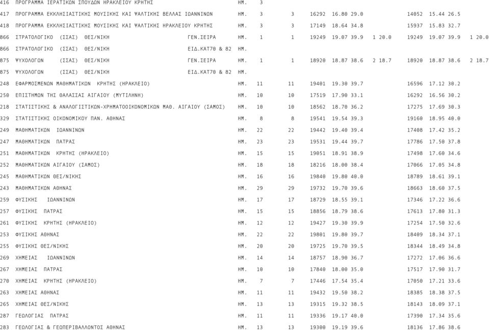 07 39.9 1 20.0 866 ΣΤΡΑΤΟΛΟΓΙΚΟ (ΣΣΑΣ) ΘΕΣ/ΝΙΚH ΕΙ.ΚΑΤ70 & 82 ΗΜ. 875 ΨΥΧΟΛΟΓΩΝ (ΣΣΑΣ) ΘΕΣ/ΝΙΚH ΓΕΝ.ΣΕΙΡΑ ΗΜ. 1 1 18920 18.87 38.6 2 18.7 18920 18.87 38.6 2 18.7 875 ΨΥΧΟΛΟΓΩΝ (ΣΣΑΣ) ΘΕΣ/ΝΙΚH ΕΙ.