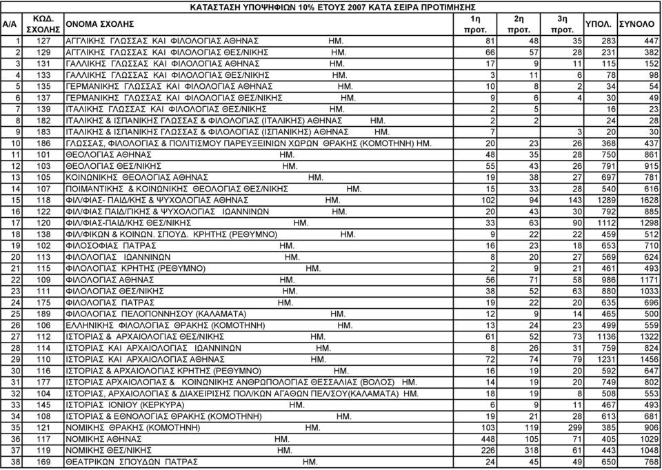 17 9 11 115 152 4 133 ΓAΛΛΙΚΗΣ ΓΛΩΣΣAΣ KAI ΦIΛOΛOΓIAΣ ΘΕΣ/ΝΙΚΗΣ ΗΜ. 3 11 6 78 98 5 135 ΓEPMΑΝΙΚΗΣ ΓΛΩΣΣAΣ KAI ΦIΛOΛOΓIAΣ ΑΘΗΝΑΣ ΗΜ. 10 8 2 34 54 6 137 ΓEPMΑΝΙΚΗΣ ΓΛΩΣΣAΣ KAI ΦIΛOΛOΓIAΣ ΘΕΣ/ΝΙΚΗΣ ΗΜ.