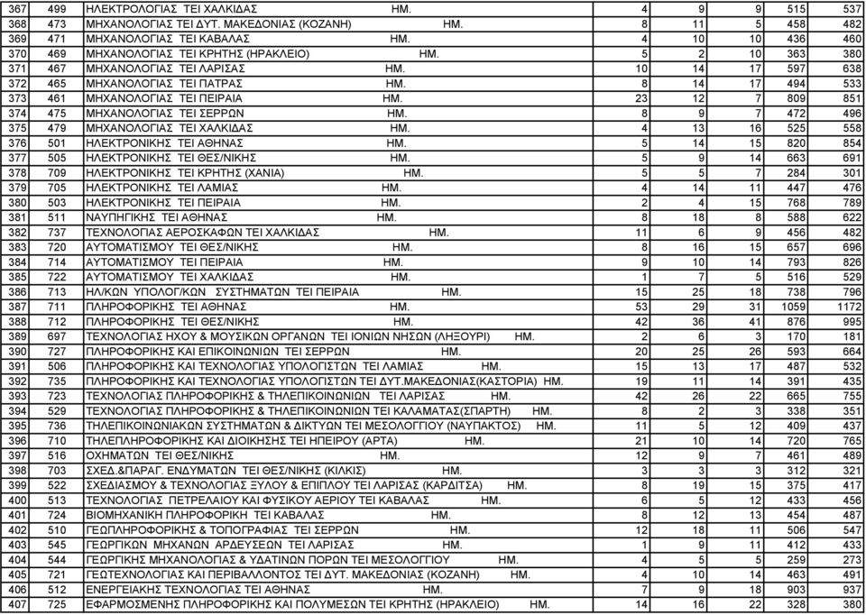 8 14 17 494 533 373 461 ΜΗΧΑΝΟΛΟΓΙΑΣ TEI ΠΕΙΡΑΙΑ ΗΜ. 23 12 7 809 851 374 475 ΜΗΧΑΝΟΛΟΓΙΑΣ TEI ΣΕΡΡΩΝ ΗΜ. 8 9 7 472 496 375 479 ΜΗΧΑΝΟΛΟΓΙΑΣ TEI ΧΑΛΚΙ ΑΣ ΗΜ.