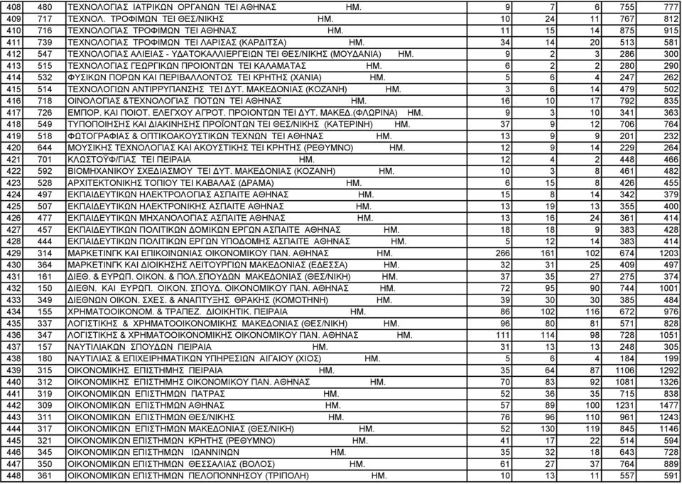 9 2 3 286 300 413 515 ΤΕΧΝΟΛΟΓΙΑΣ ΓΕΩΡΓΙΚΩΝ ΠΡΟIΟΝΤΩΝ TEI ΚΑΛΑΜΑΤΑΣ ΗΜ. 6 2 2 280 290 414 532 ΦΥΣΙΚΩΝ ΠΟΡΩΝ ΚΑΙ ΠΕΡΙΒΑΛΛΟΝΤΟΣ TEI ΚΡΗΤΗΣ (ΧΑΝΙΑ) ΗΜ.