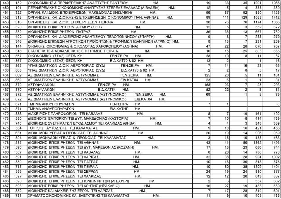 EΠIXEIPHΣEΩN ΠΕΙΡΑΙΑ ΗΜ. 30 76 76 1174 1356 454 320 IOIKHΣHΣ EΠIXEIPHΣEΩN ΑΙΓΑΙΟΥ (ΧΙΟΣ) ΗΜ. 12 5 3 352 372 455 352 ΙΟΙΚΗΣΗΣ ΕΠΙΧΕΙΡΗΣΕΩΝ ΠΑΤΡΑΣ ΗΜ.