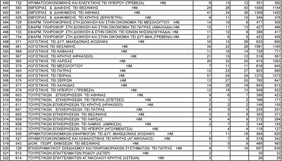 ΠΛΗΡΟΦΟΡ. ΣΤΗ ΙΟΙΚΗΣΗ ΚΑΙ ΣΤΗΝ ΟΙΚΟΝΟΜΙΑ TEI ΠΑΤΡΑΣ (ΑΜΑΛΙΑ Α) ΗΜ. 15 11 13 427 466 496 733 ΕΦΑΡΜ. ΠΛΗΡΟΦΟΡ. ΣΤΗ ΙΟΙΚΗΣΗ & ΣΤΗΝ ΟΙΚΟΝ. TEI ΙΟΝΙΩΝ ΝΗΣΩΝ(ΛΕΥΚΑ Α) ΗΜ. 11 12 8 386 417 497 734 ΕΦΑΡΜ.