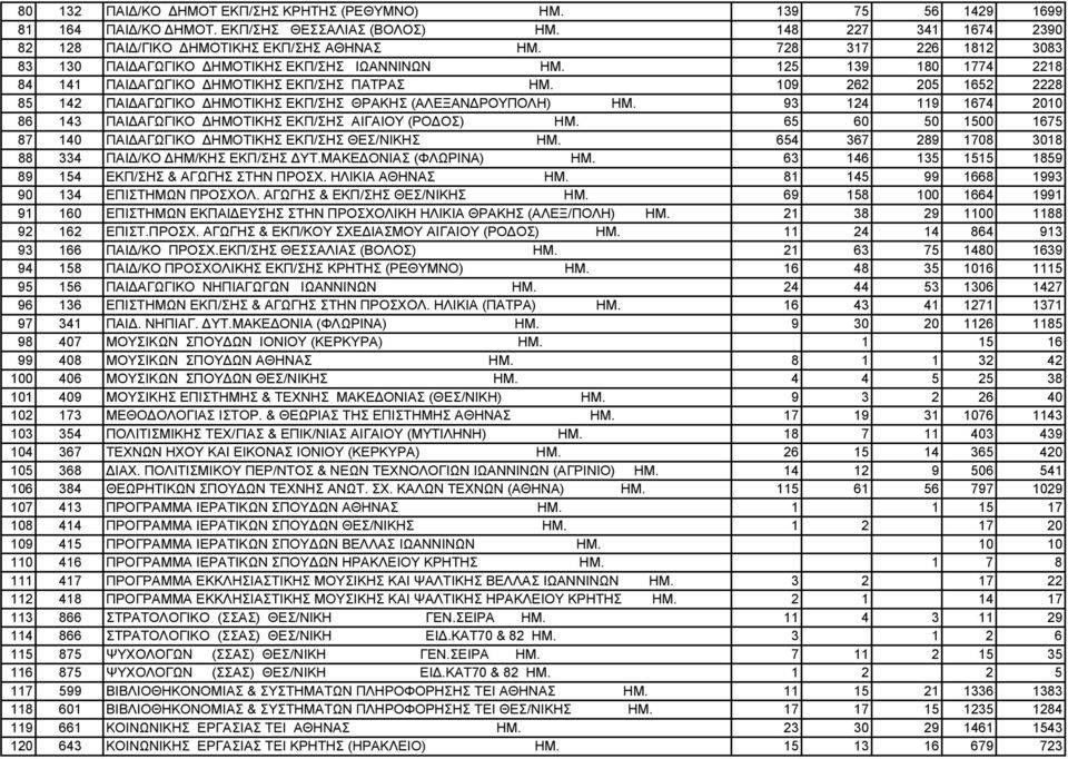 109 262 205 1652 2228 85 142 ΠAI AΓΩΓIKO HMOTIKHΣ EKΠ/ΣHΣ ΘΡΑΚΗΣ (ΑΛΕΞΑΝ ΡΟΥΠΟΛΗ) ΗΜ. 93 124 119 1674 2010 86 143 ΠAI AΓΩΓIKO HMOTIKHΣ EKΠ/ΣHΣ ΑΙΓΑΙΟΥ (ΡΟ ΟΣ) ΗΜ.