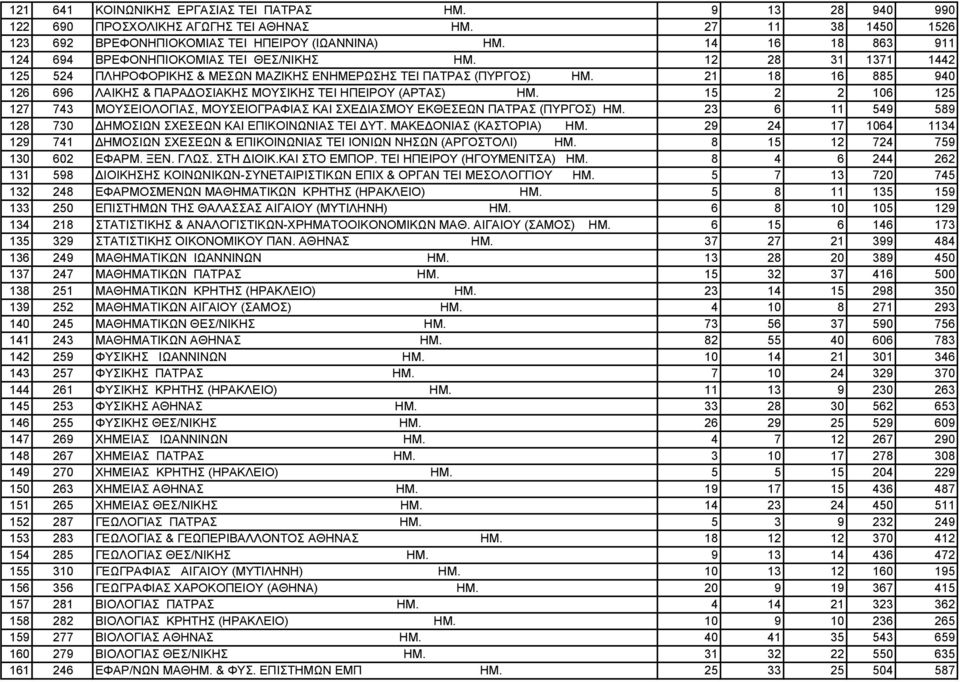 21 18 16 885 940 126 696 ΛΑΙΚΗΣ & ΠΑΡΑ ΟΣΙΑΚΗΣ ΜΟΥΣΙΚΗΣ TEI ΗΠΕΙΡΟΥ (ΑΡΤΑΣ) ΗΜ. 15 2 2 106 125 127 743 ΜΟΥΣΕΙΟΛΟΓΙΑΣ, ΜΟΥΣΕΙΟΓΡΑΦΙΑΣ ΚΑΙ ΣΧΕ ΙΑΣΜΟΥ ΕΚΘΕΣΕΩΝ ΠΑΤΡΑΣ (ΠΥΡΓΟΣ) ΗΜ.