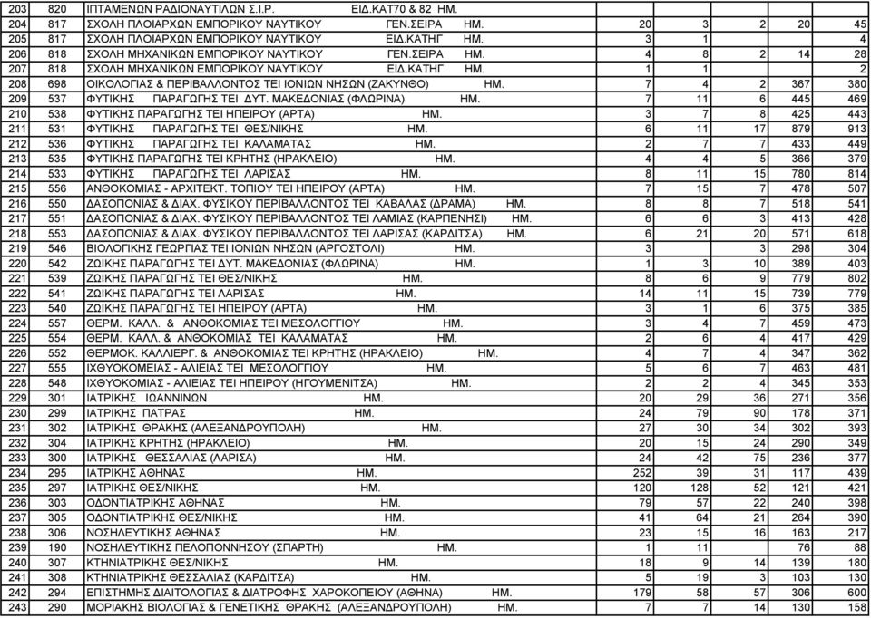 1 1 2 208 698 ΟΙΚΟΛΟΓΙΑΣ & ΠΕΡΙΒΑΛΛΟΝΤΟΣ ΤΕΙ ΙΟΝΙΩΝ ΝΗΣΩΝ (ΖΑΚΥΝΘΟ) ΗΜ. 7 4 2 367 380 209 537 ΦΥΤΙΚΗΣ ΠΑΡΑΓΩΓΗΣ TEI ΥΤ. ΜΑΚΕ ΟΝΙΑΣ (ΦΛΩΡΙΝΑ) ΗΜ.