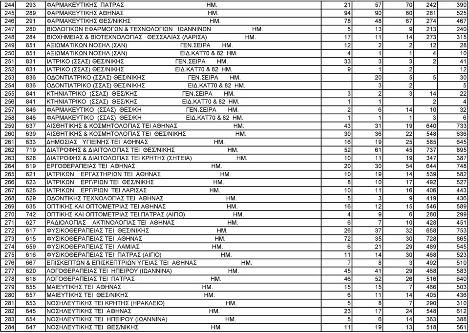 (ΣΑΝ) ΓΕΝ.ΣΕΙΡΑ ΗΜ. 12 2 2 12 28 250 851 ΑΞΙΩΜΑΤΙΚΩΝ ΝΟΣΗΛ.(ΣΑΝ) ΕΙ.ΚΑΤ70 & 82 ΗΜ. 4 1 1 4 10 251 831 ΙΑΤΡΙΚΟ (ΣΣΑΣ) ΘΕΣ/ΝΙΚΗΣ ΓΕΝ.ΣΕΙΡΑ ΗΜ. 33 3 3 2 41 252 831 ΙΑΤΡΙΚΟ (ΣΣΑΣ) ΘΕΣ/ΝΙΚΗΣ ΕΙ.