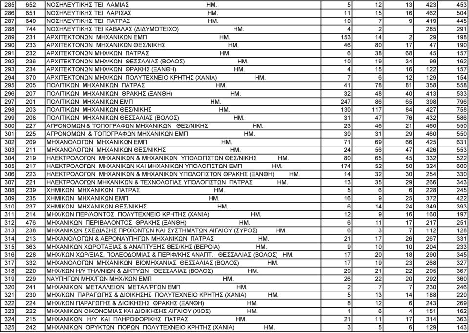 46 80 17 47 190 291 232 ΑΡΧΙΤΕΚΤΟΝΩΝ ΜΗΧ/ΚΩΝ ΠΑΤΡΑΣ ΗΜ. 6 38 68 45 157 292 236 ΑΡΧΙΤΕΚΤΟΝΩΝ ΜΗΧ/ΚΩΝ ΘΕΣΣΑΛΙΑΣ (ΒΟΛΟΣ) ΗΜ. 10 19 34 99 162 293 234 ΑΡΧΙΤΕΚΤΟΝΩΝ ΜΗΧ/ΚΩΝ ΘΡΑΚΗΣ (ΞΑΝΘΗ) ΗΜ.