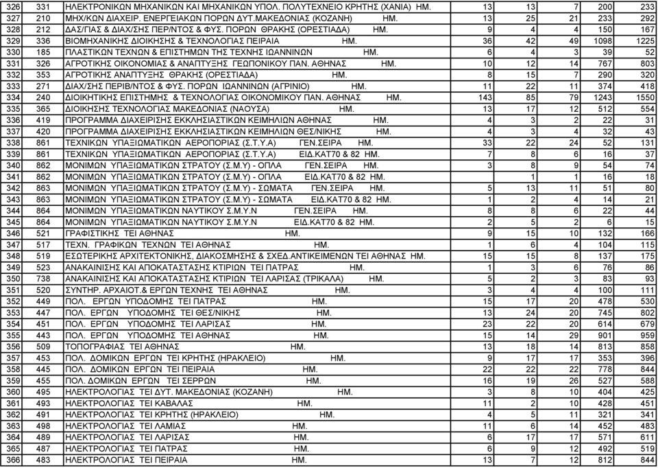 36 42 49 1098 1225 330 185 ΠΛΑΣΤΙΚΩΝ ΤΕΧΝΩΝ & ΕΠΙΣΤΗΜΩΝ ΤΗΣ ΤΕΧΝΗΣ ΙΩΑΝΝΙΝΩΝ ΗΜ. 6 4 3 39 52 331 326 ΑΓΡΟΤΙΚΗΣ OIKONOMIAΣ & ΑΝΑΠΤΥΞΗΣ ΓΕΩΠΟΝΙΚΟΥ ΠΑΝ. ΑΘΗΝΑΣ ΗΜ.