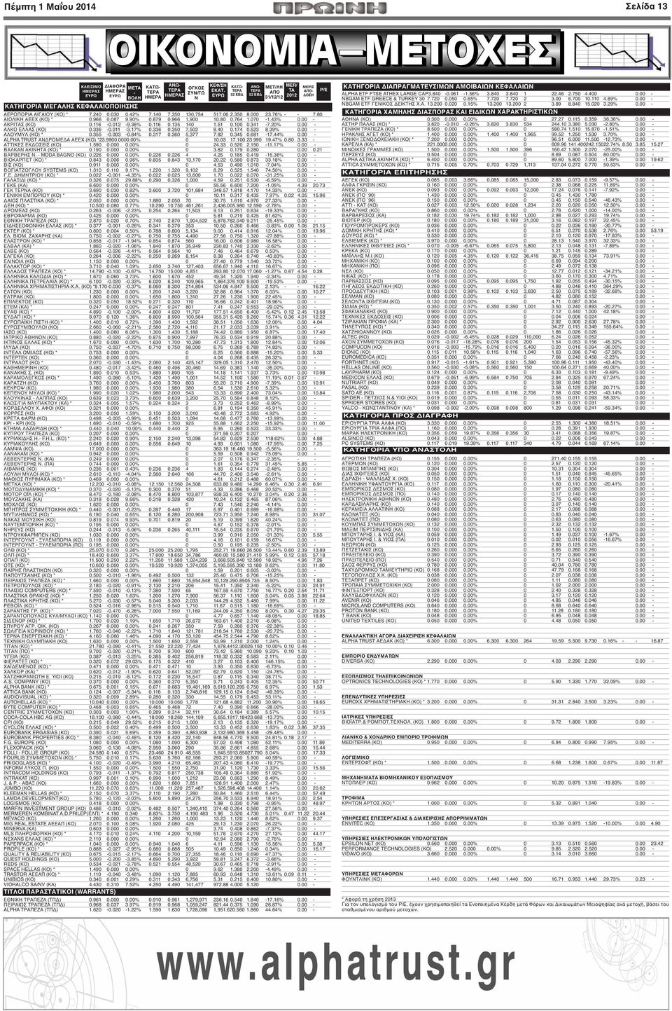 80 0.764 1.070-1.43% 0.00 - ΑΚΡΙΤΑΣ (ΚΟ) 0.116-0.012-9.38% 0.116 0.135 140 1.51 0.100 0.341-7.20% 0.00 - ΑΛΚΟ ΕΛΛΑΣ (ΚΟ) 0.336-0.011-3.17% 0.336 0.350 7,502 8.40 0.174 0.523 8.39% 0.