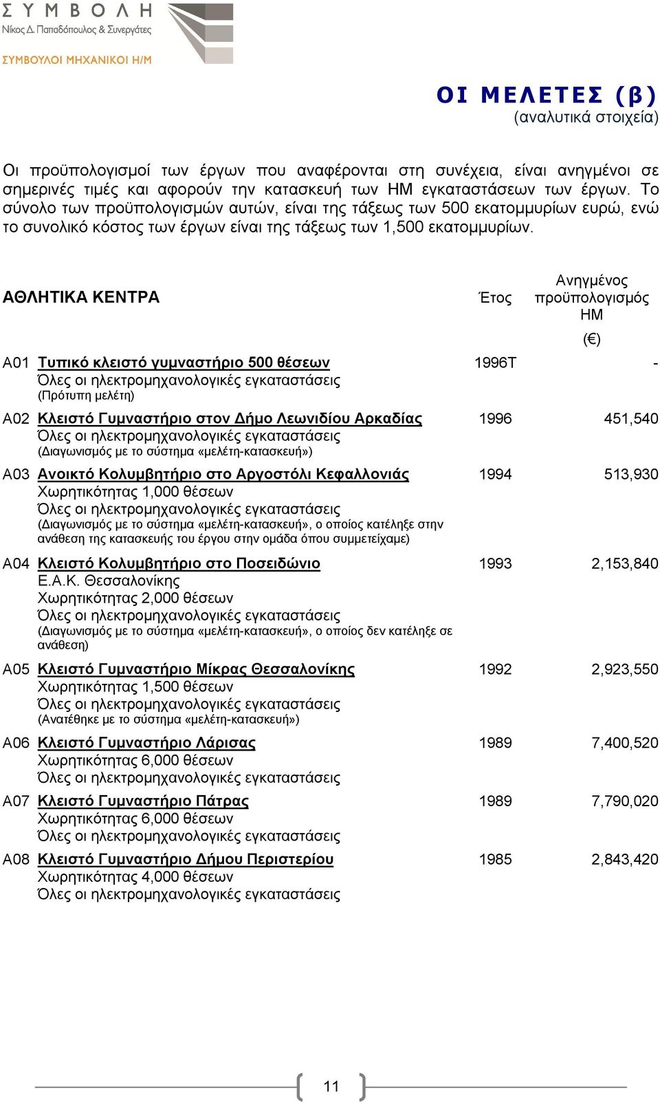 ΑΘΛΗΤΙΚΑ ΚΕΝΤΡΑ Α01 Τυπικό κλειστό γυμναστήριο 500 θέσεων (Πρότυπη μελέτη) Α02 Κλειστό Γυμναστήριο στον Δήμο Λεωνιδίου Αρκαδίας (Διαγωνισμός με το σύστημα «μελέτη-κατασκευή») Α03 Ανοικτό Κολυμβητήριο