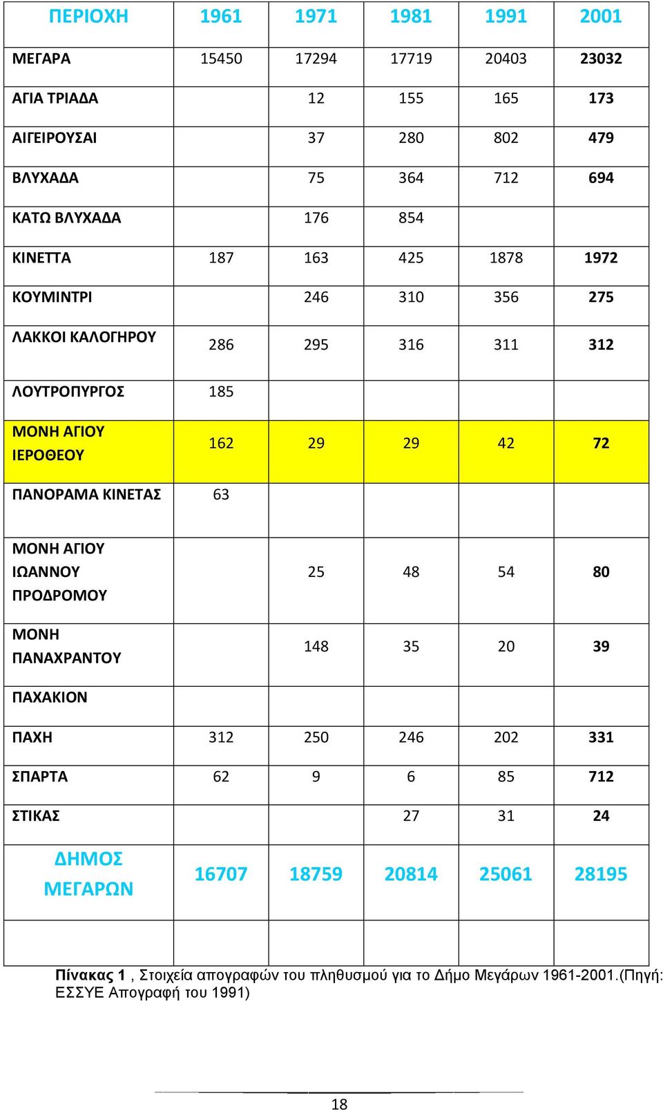 42 72 ΠΑΝΟΡΑΜΑ ΚΙΝΕΣΑ 63 ΜΟΝΗ ΑΓΙΟΤ ΙΩΑΝΝΟΤ ΠΡΟΔΡΟΜΟΤ ΜΟΝΗ ΠΑΝΑΧΡΑΝΣΟΤ 25 48 54 80 148 35 20 39 ΠΑΧΑΚΙΟΝ ΠΑΧΗ 312 250 246 202 331 ΠΑΡΣΑ 62 9 6 85 712 ΣΙΚΑ