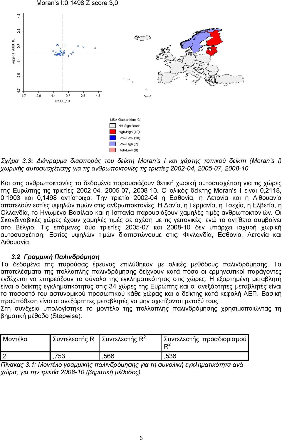 δεδομένα παρουσιάζουν θετική χωρική αυτοσυσχέτιση για τις χώρες της Ευρώπης τις τριετίες 2002-04, 2005-07, 2008-10. Ο ολικός δείκτης Moran s I είναι 0,2118, 0,1903 και 0,1498 αντίστοιχα.