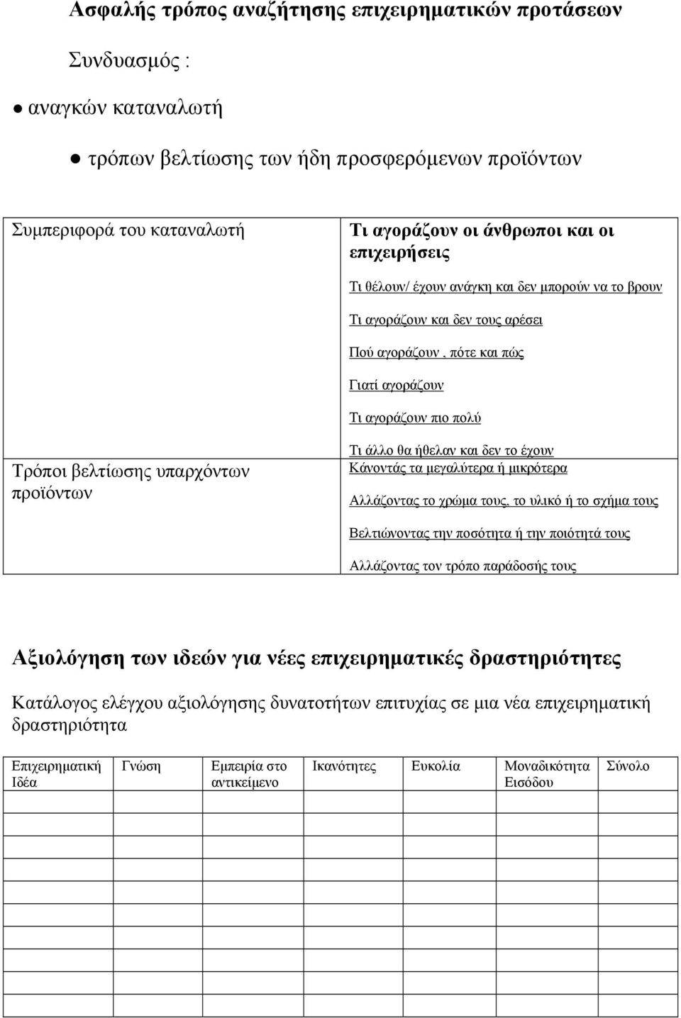 προϊόντων Τι άλλο θα ήθελαν και δεν το έχουν Κάνοντάς τα μεγαλύτερα ή μικρότερα Αλλάζοντας το χρώμα τους, το υλικό ή το σχήμα τους Βελτιώνοντας την ποσότητα ή την ποιότητά τους Αλλάζοντας τον τρόπο