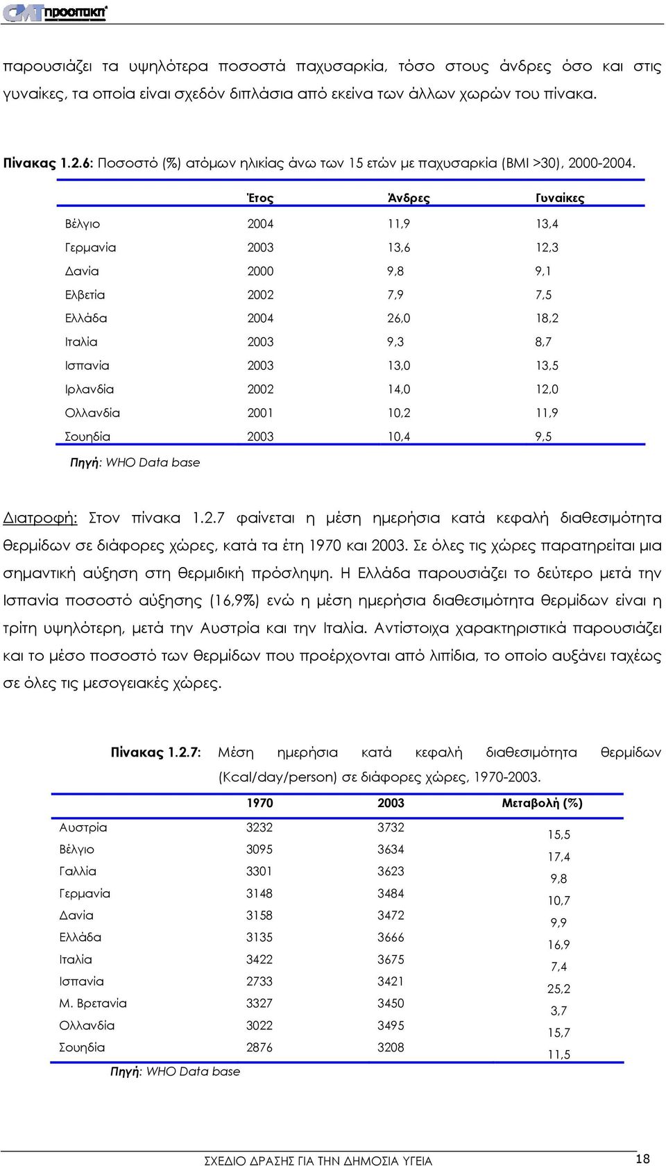 Έτος Άνδρες Γυναίκες Βέλγιο 2004 11,9 13,4 Γερμανία 2003 13,6 12,3 Δανία 2000 9,8 9,1 Ελβετία 2002 7,9 7,5 Ελλάδα 2004 26,0 18,2 Ιταλία 2003 9,3 8,7 Ισπανία 2003 13,0 13,5 Ιρλανδία 2002 14,0 12,0