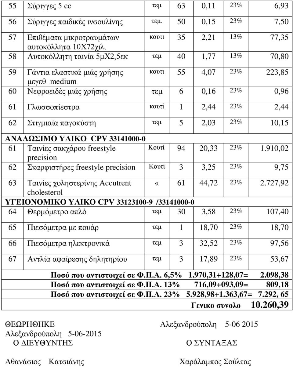 medium 60 Νεφροειδές μιάς χρήσης τεμ 6 0,16 23% 0,96 61 Γλωσσοπίεστρα κουτί 1 2,44 23% 2,44 62 Στιγμιαία παγοκύστη τεμ 5 2,03 23% 10,15 ΑΝΑΛΩΣΙΜΟ ΥΛΙΚΟ CPV 33141000-0 61 Ταινίες σακχάρου freestyle