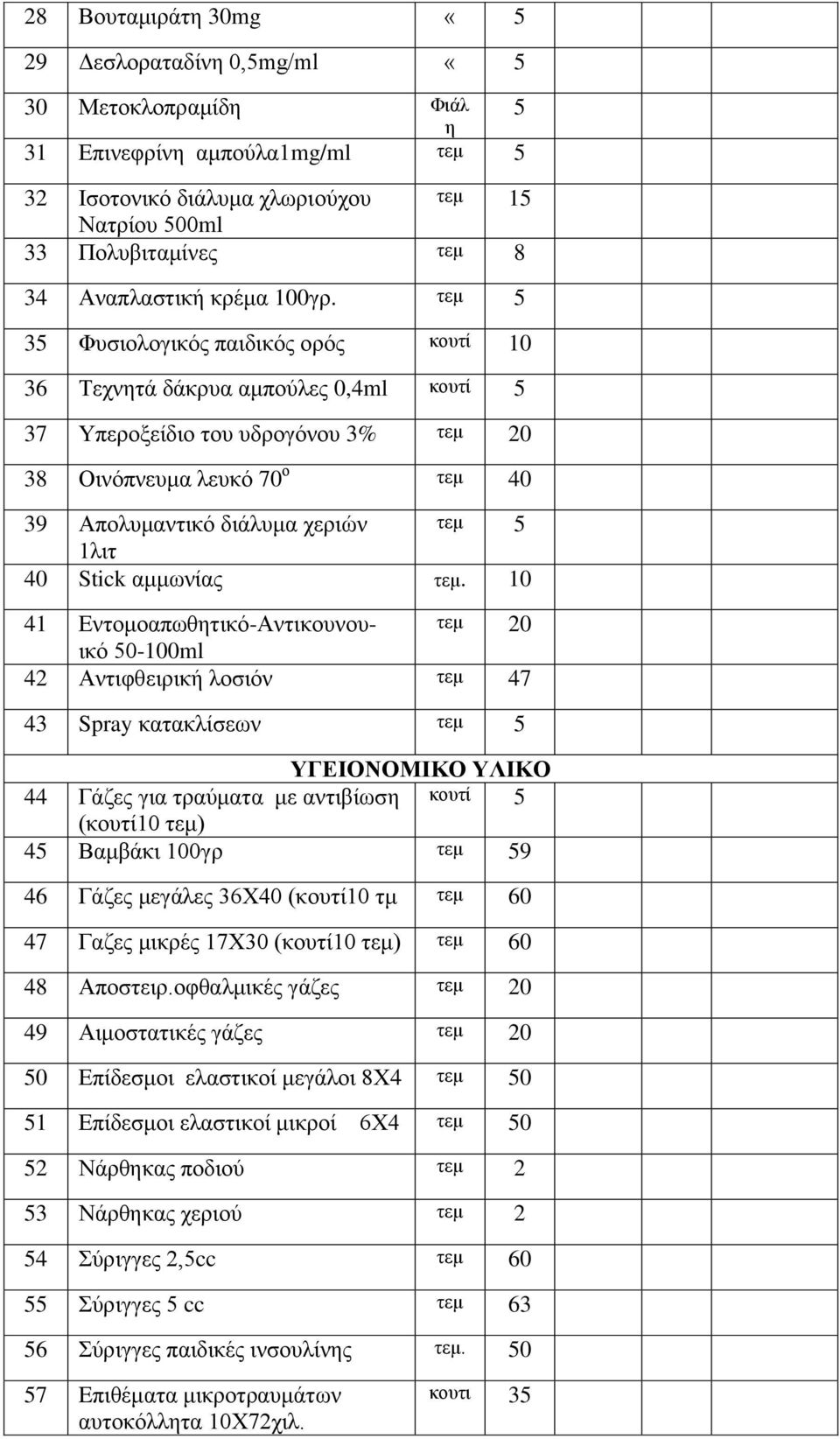 τεμ 5 35 Φυσιολογικός παιδικός ορός κουτί 10 36 Τεχνητά δάκρυα αμπούλες 0,4ml κουτί 5 37 Υπεροξείδιο του υδρογόνου 3% τεμ 20 38 Οινόπνευμα λευκό 70 ο τεμ 40 39 Απολυμαντικό διάλυμα χεριών τεμ 5 1λιτ