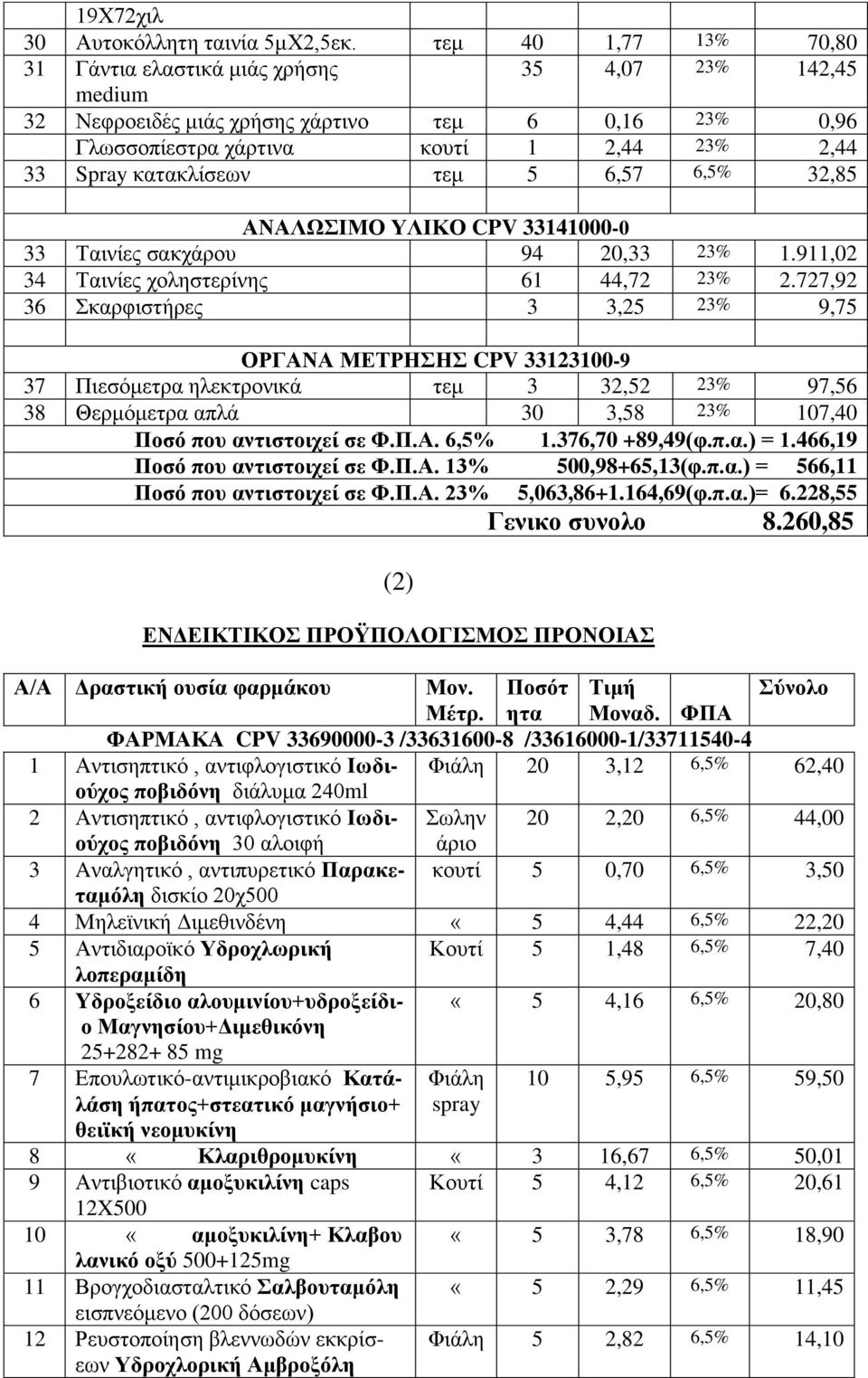 τεμ 5 6,57 6,5% 32,85 ΑΝΑΛΩΣΙΜΟ ΥΛΙΚΟ CPV 33141000-0 33 Ταινίες σακχάρου 94 20,33 23% 1.911,02 34 Ταινίες χοληστερίνης 61 44,72 23% 2.