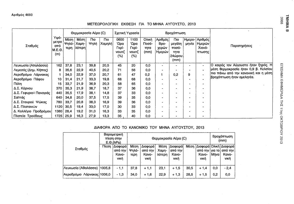 (m) 162 8 1 10 Μέση Ψηλότερη 37,8 35,6 34,0 31,4 Θερμοκρασία Αέρα (C) Σχετική Υγρασία Βροχόπτωση Μέση Χαμηλότερη 23,1 22,9 22,9 21,7 Πιο Ψηλή 39,8 40,5 37,0 33,3 Πιο Χαμηλή 20,5 20,2 20,7 19,8 0600