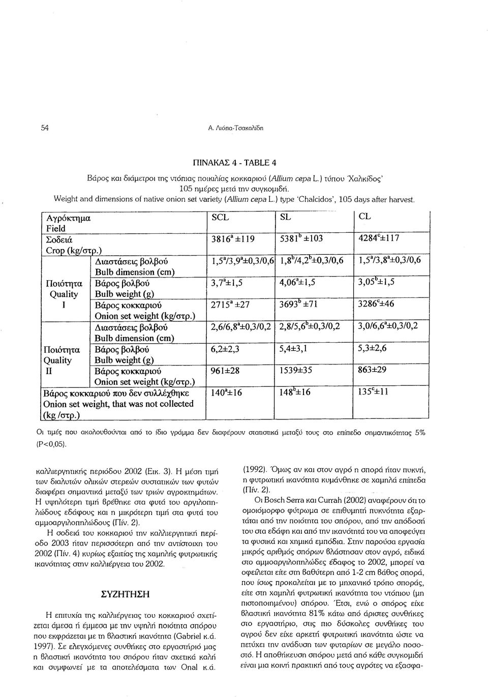 ) Διαστάσεις βολβού Bulb dimension (cm) Ποιότητα Βάρος βολβού Quality Bulb weight (g) I Βάρος κοκκαριού Onion set weight (kg/στρ.