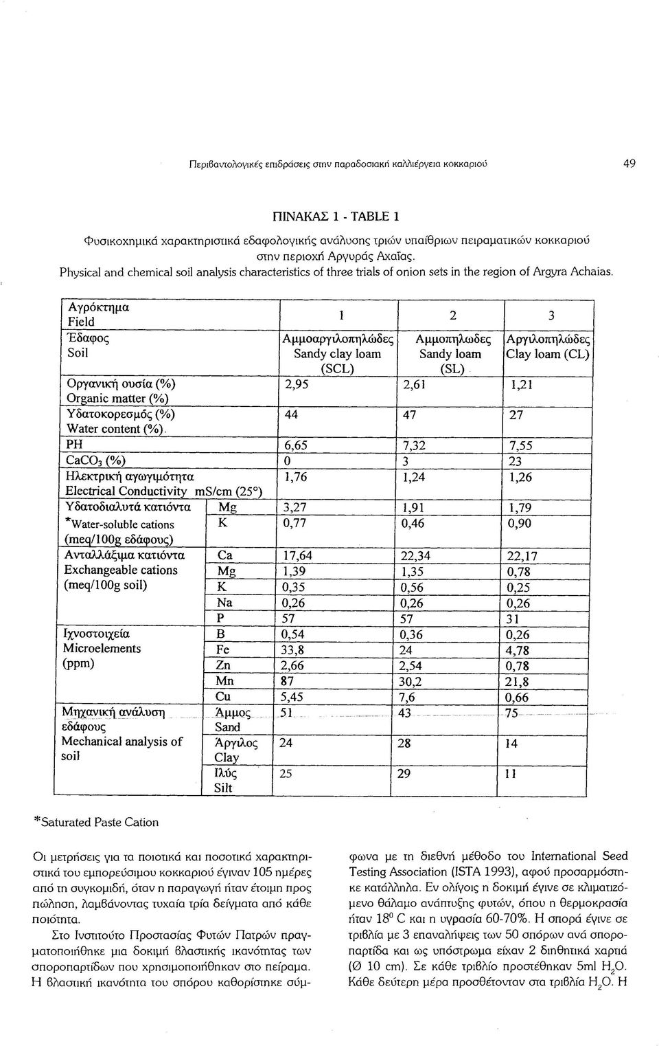 Αγρόκτημα Field Έδαφος Soil Αμμοαργιλοπηλώδες Sandy clay loam (SCL) 1 2 3 Αμμοπηλώδες Sandy loam (SL) Οργανική ουσία (%) 2,95 2,61 1,21 Organic matter (%) Υδατοκορεσμός (%) 44 47 27 Water content (%).