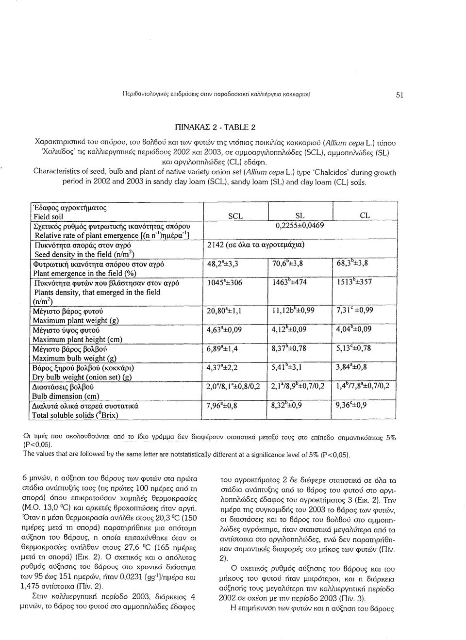 Characteristics of seed, bulb and plant of native variety onion set (Allium cepa L.