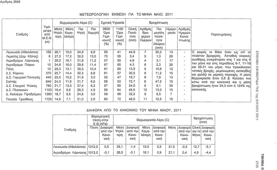 νουιτζ νουιτζ (mm) Ημερών τητα πτωσης (%) (%) 24ώρου (mm) Λευκωσία (Αθαλάσσα) 162 28,1 15,0 34,9 8,8 55 41 44,9 7 30,2 13 - Ο καιρός το Μάιο ήταν ως επί το Λεμεσός (Δημ Κήπος) 8 27,3 17,2 32,0 13,0