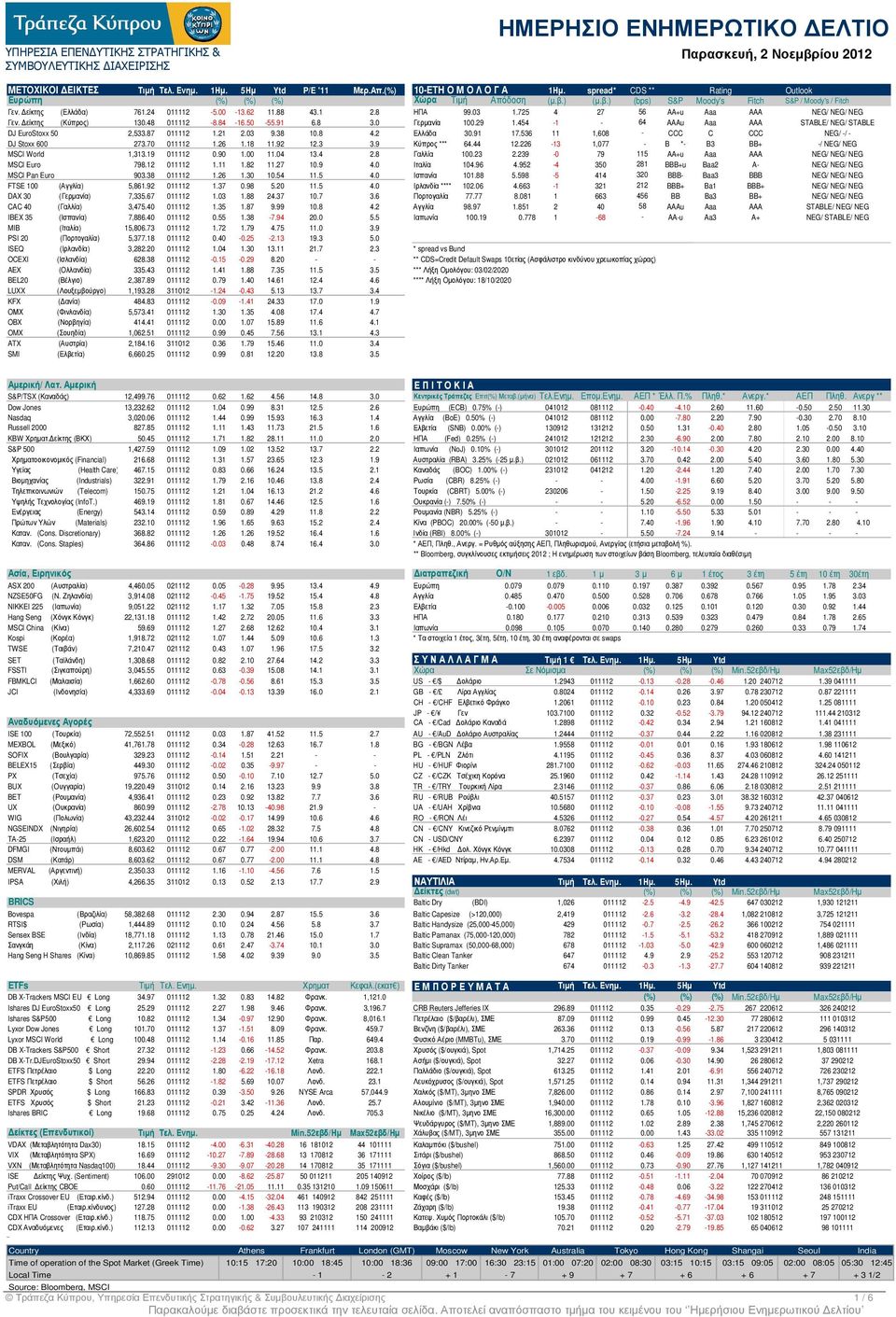 725 4 27 56 AA+u Aaa AAA NEG/ NEG/ NEG Γεν. είκτης (Κύπρος) 130.48 011112-8.84-16.50-55.91 6.8 3.0 Γερµανία 100.29 1.454-1 - 64 AAAu Aaa AAA STABLE/ NEG/ STABLE DJ EuroStoxx 50 2,533.87 011112 1.21 2.