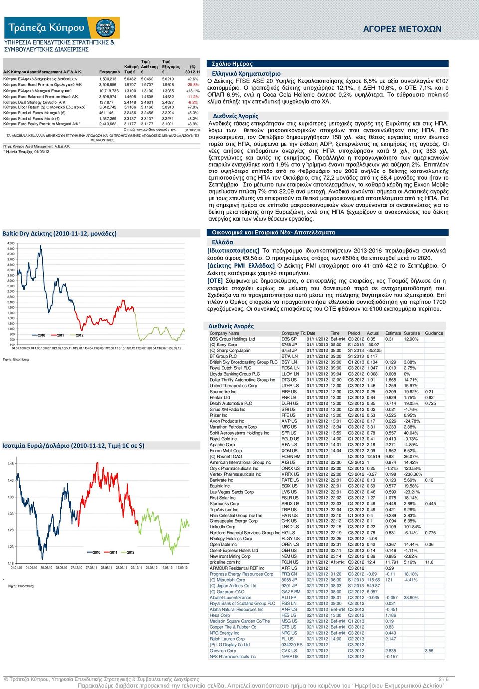 8% Κύπρου Ελληνικό Μετοχικό Εσωτερικού 10,719,736 1.3100 1.3100 1.3035 +18.1% Κύπρου Euro Balanced Premium Μικτό Α/Κ 3,608,974 1.4605 1.4605 1.4532-11.2% Κύπρου Dual Strategy Σύνθετο Α/Κ 137,877 2.