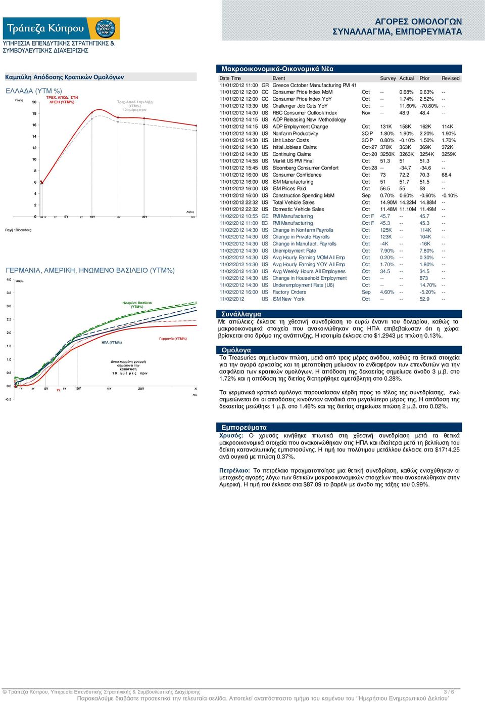 5 YTM(%) 1M 1Y 3Y 5Y 7Y ΗΠΑ (YTM%) Ηνωµένο Βασίλειο (YTM%) ιακεκοµµένη γραµµή σηµειώνει την κατάσταση 1 0 η µ έ ρ ε ς πριν Γερµανία (YTM%) Λήξεις 8Y 10Y 15Y 20Y 30 Λήξεις Μακροοικονοµικά-Οικονοµικά