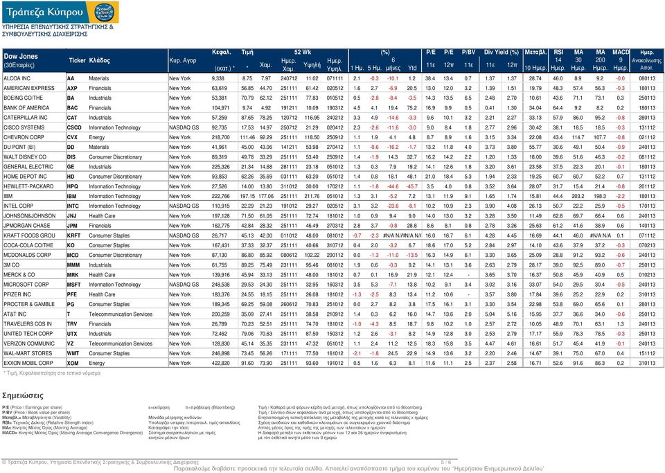 9 9.2-0.0 080113 AMERICAN EXPRESS AXP Financials New York 63,619 56.85 44.70 251111 61.42 020512 1.6 2.7-6.9 20.5 13.0 12.0 3.2 1.39 1.51 19.79 48.3 57.4 56.3-0.