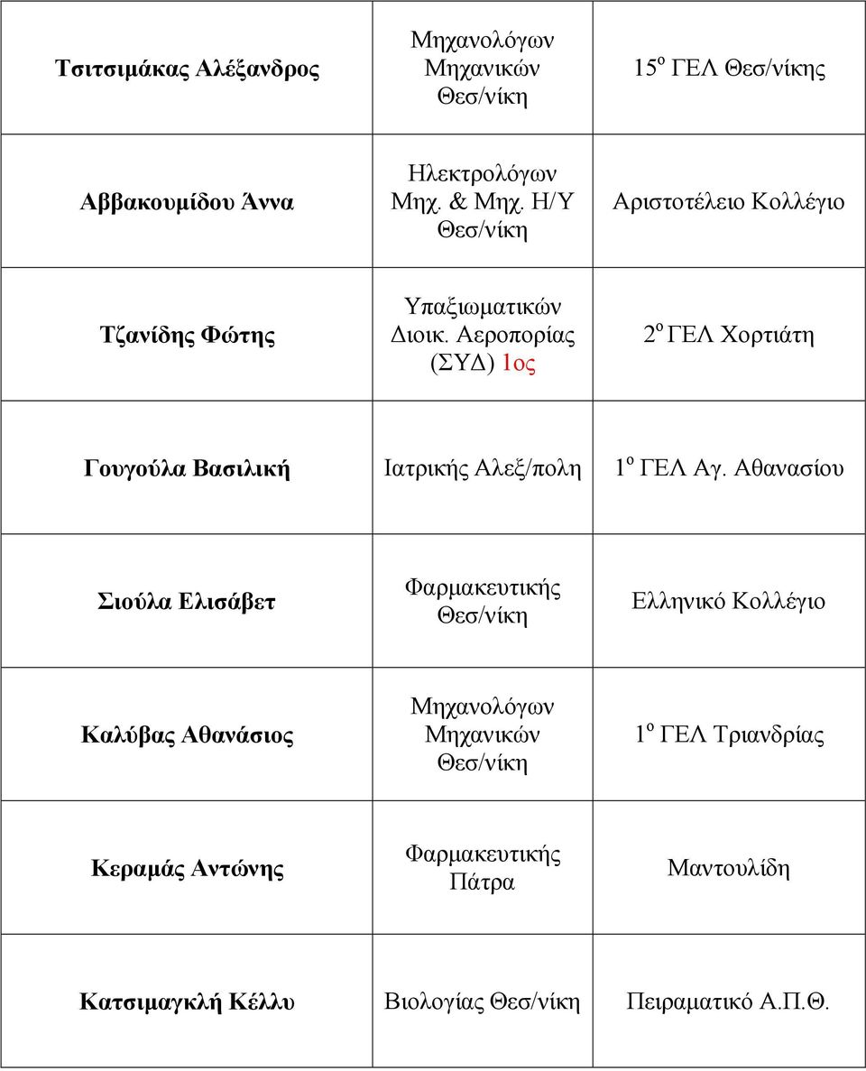 Αεροπορίας (ΣΥ ) 1ος 2 ο ΓΕΛ Χορτιάτη Γουγούλα Βασιλική Ιατρικής Αλεξ/πολη 1 ο ΓΕΛ Αγ.