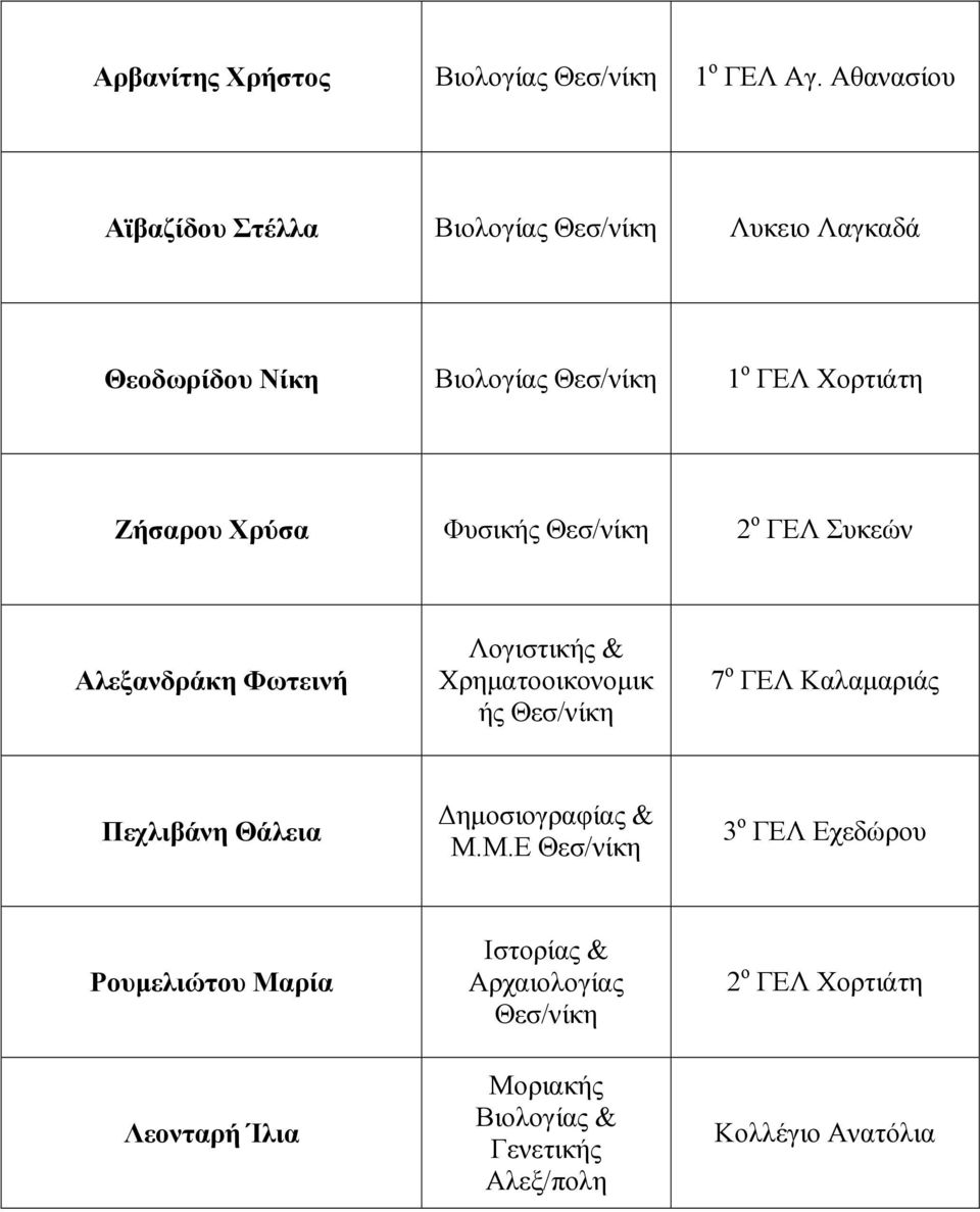 Χρύσα Φυσικής 2 ο ΓΕΛ Συκεών Αλεξανδράκη Φωτεινή Λογιστικής & Χρηµατοοικονοµικ ής 7 ο ΓΕΛ Καλαµαριάς