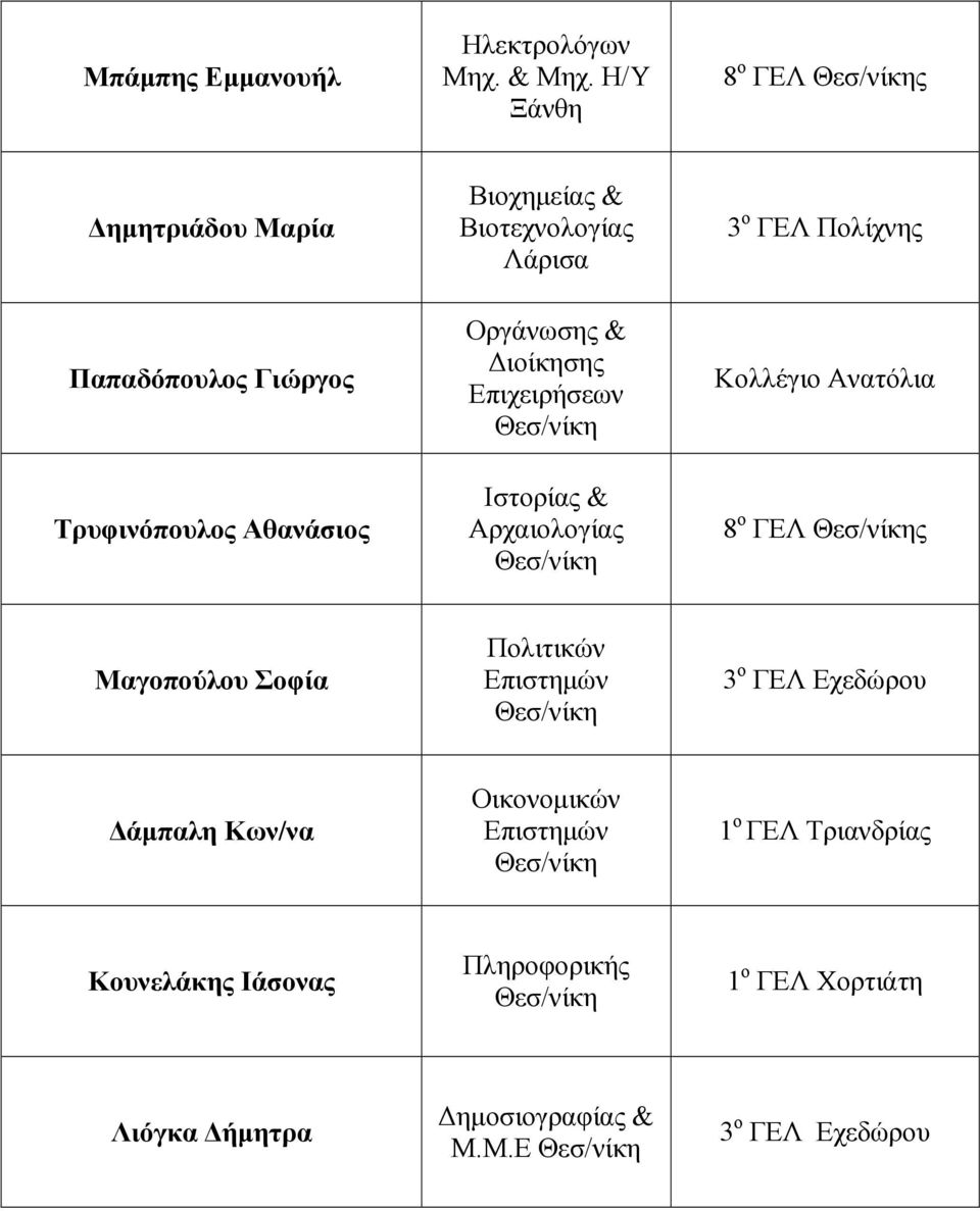 Βιοτεχνολογίας Οργάνωσης & ιοίκησης Επιχειρήσεων Ιστορίας & Αρχαιολογίας 3 ο ΓΕΛ Πολίχνης Κολλέγιο Ανατόλια