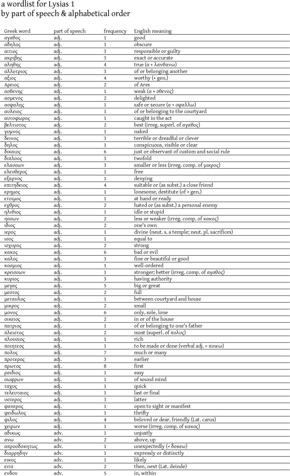 1 weak (α + σθενος) ασμενος adj. 2 delighted ασφαλης adj. 1 safe or secure (α + σφαλλω) αυλειος adj. 1 of or belonging to the courtyard αυτοφωρος adj. 1 caught in the act βελτιστος adj. 2 best (irreg.