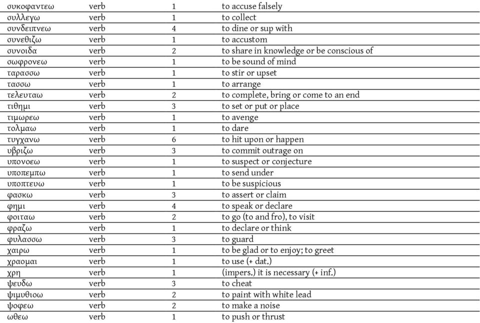 verb 1 to dare τυγχανω verb 6 to hit upon or happen υβριζω verb 3 to commit outrage on υπονοεω verb 1 to suspect or conjecture υποπεμπω verb 1 to send under υποπτευω verb 1 to be suspicious φασκω