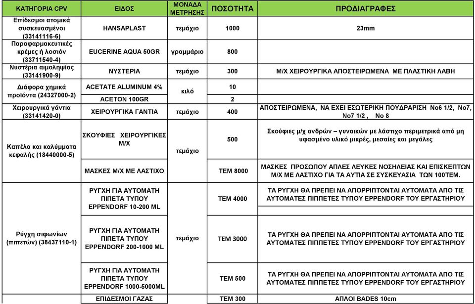 ACETON 100GR 2 ΧΕΙΡΟΥΡΓΙΚΑ ΓΑΝΤΙΑ 400 ΑΠΟΣΤΕΙΡΩΜΕΝΑ, ΝΑ ΕΧΕΙ ΕΣΩΤΕΡΙΚΗ ΠΟΥΔΡΑΡΙΣΗ Νο6 1/2, No7, No7 1/2, No 8 Καπέλα και καλύμματα κεφαλής (18440000-5) ΣΚΟΥΦΙΕΣ ΧΕΙΡΟΥΡΓΙΚΕΣ Μ/Χ 500 ΜΑΣΚΕΣ Μ/Χ ΜΕ