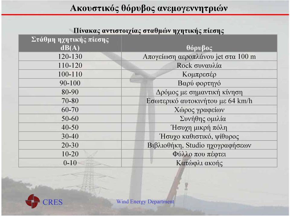 σημαντική κίνηση 70-80 Εσωτερικό αυτοκινήτου με 64 km/h 60-70 Χώρος γραφείων 50-60 Συνήθης ομιλία 40-50