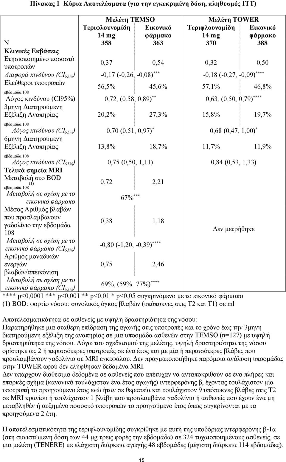 κινδύνου (CI95%) 0,72, (0,58, 0,89) 0,63, (0,50, 0,79) 3μηνη Διατηρούμενη Εξέλιξη Αναπηρίας 20,2% 27,3% 15,8% 19,7% εβδομάδα 108 Λόγος κινδύνου (CI 95% ) 0,70 (0,51, 0,97) 0,68 (0,47, 1,00) 6μηνη