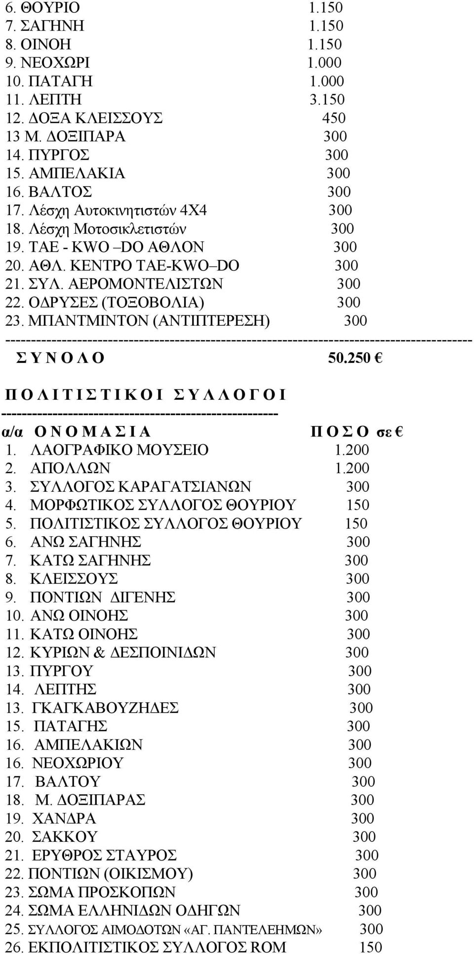 ΜΠΑΝΤΜΙΝΤΟΝ (ΑΝΤΙΠΤΕΡΕΣΗ) 300 ------------------------------------------------------------------------------------------- Σ Υ Ν Ο Λ Ο 50.