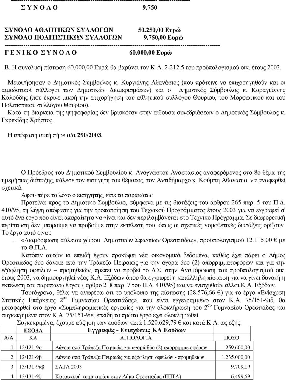 000,00 Ευρώ θα βαρύvει τov Κ.Α. 2-212.5 τoυ πρoϋπoλoγισμoύ oικ. έτoυς 2003. Μειοψήφησαν ο Δημοτικός Σύμβουλος κ.