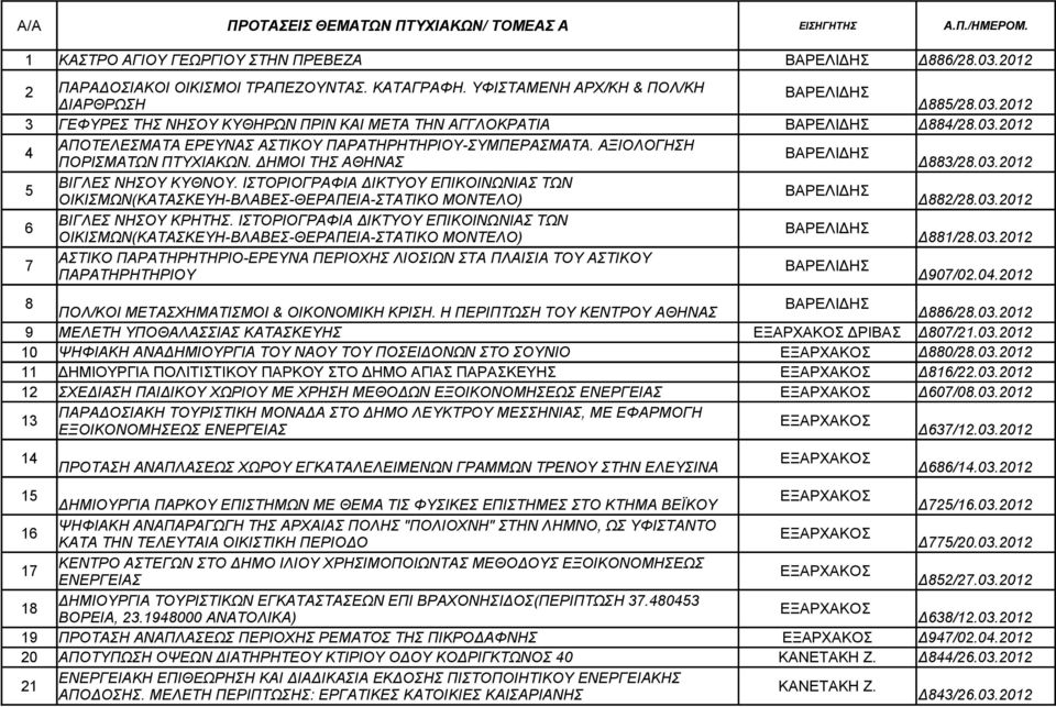 ΙΣΤΟΡΙΟΓΡΑΦΙΑ ΔΙΚΤΥΟΥ ΕΠΙΚΟΙΝΩΝΙΑΣ ΤΩΝ ΟΙΚΙΣΜΩΝ(ΚΑΤΑΣΚΕΥΗ-ΒΛΑΒΕΣ-ΘΕΡΑΠΕΙΑ-ΣΤΑΤΙΚΟ ΜΟΝΤΕΛΟ) Δ882/28.03.2012 6 ΒΙΓΛΕΣ ΝΗΣΟΥ ΚΡΗΤΗΣ.
