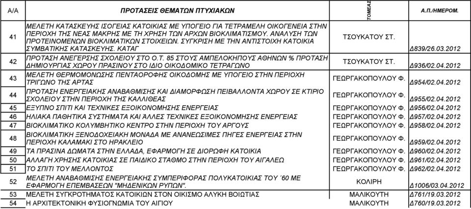 ΔΗΜΙΟΥΡΓΙΑΣ ΧΩΡΟΥ ΠΡΑΣΙΝΟΥ ΣΤΟ ΙΔΙΟ ΟΙΚΟΔΟΜΙΚΟ ΤΕΤΡΑΓΩΝΟ Δ936/02.04.2012 43 ΜΕΛΕΤΗ ΘΕΡΜΟΜΟΝΩΣΗΣ ΠΕΝΤΑΟΡΟΦΗΣ ΟΙΚΟΔΟΜΗΣ ΜΕ ΥΠΟΓΕΙΟ ΣΤΗΝ ΠΕΡΙΟΧΗ ΓΕΩΡΓΑΚΟΠΟΥΛΟΥ Φ. ΤΡΙΓΩΝΟ ΤΗΣ ΑΡΤΑΣ Δ954/02.04.2012 44 ΠΡΟΤΑΣΗ ΕΝΕΡΓΕΙΑΚΗΣ ΑΝΑΒΑΘΜΙΣΗΣ ΚΑΙ ΔΙΑΜΟΡΦΩΣΗ ΠΕΙΒΑΛΛΟΝΤΑ ΧΩΡΟΥ ΣΕ ΚΤΙΡΙΟ ΓΕΩΡΓΑΚΟΠΟΥΛΟΥ Φ.