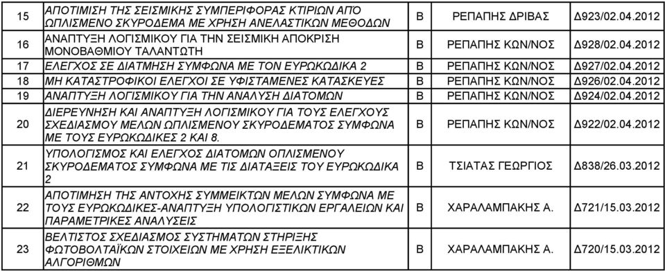 04.2012 19 ΑΝΑΠΤΥΞΗ ΛΟΓΙΣΜΙΚΟΥ ΓΙΑ ΤΗΝ ΑΝΑΛΥΣΗ ΔΙΑΤΟΜΩΝ Β ΡΕΠΑΠΗΣ ΚΩΝ/ΝΟΣ Δ924/02.04.2012 20 ΔΙΕΡΕΥΝΗΣΗ ΚΑΙ ΑΝΑΠΤΥΞΗ ΛΟΓΙΣΜΙΚΟΥ ΓΙΑ ΤΟΥΣ ΕΛΕΓΧΟΥΣ ΣΧΕΔΙΑΣΜΟΥ ΜΕΛΩΝ ΩΠΛΙΣΜΕΝΟΥ ΣΚΥΡΟΔΕΜΑΤΟΣ ΣΥΜΦΩΝΑ Β ΡΕΠΑΠΗΣ ΚΩΝ/ΝΟΣ Δ922/02.